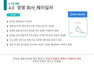 온라인 경매 방식을 채택 했으나, 비공개 입찰로 경쟁이 치열하지 않아
최적의 판매가 제시가 어려움v
Point
▶ 온라인 경매(개인 대 딜러)
▶ 경매 방식으로 합리적인 차량 가액의 제시가 가능함
▶ 비공개 입찰 방식으로 딜러들 간의 경쟁이 치열하지 않음
▶ 딜러들 간의 담합으로 터무니없는 가격을 제시하는 문제가 발생함
▶ 단순 중개 서비스로 차량 이상 유무에 대한 점검 절차가 없음
▶ 개인 대 딜러 방식만을 유지하여, 개인간 거래의 활성화에 기여하지 못함
0
1
2
3
가격합리성
편의성안정성
 