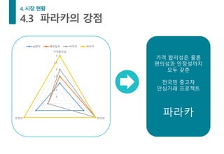 0
0.5
1
1.5
2
2.5
3
가격합리성
편의성안정성
SK엔카 헤이딜러 바이카 파라카
가격 합리성은 물론
편의성과 안정성까지
모두 갖춘
전국민 중고차
안심거래 프로젝트
파라카
 