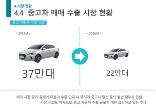 해외 시장 경기 침체와 더불어 수출 단지 내 무허가 중고차 알선 등의 불법 행위로 인한
시장 신뢰도 하락으로, 중고 자동차 수출 규모가 매년 급감하고 있는 추세
<2012년>
37만대 22만대
중고 자동차 수출 규모
<2016년>
 