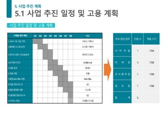 시제품제작계획 M1 M2 M3 M4 M5 M6 M7 M8 비고
1.서비스및사업기획 서비스기획서
2.플랫폼시스템설계 시스템 기획서
3.데이터연동구조/DB설계 데이터구조도
4.UI기획/디자인 GUIflipbook
5.모듈설계 설계도
6.모듈개발 모듈
7.통합BackOffice개발 BackOffice
8.모듈연동테스트 QC
9.통합플랫폼개발 시스템
10.플랫폼연동테스트 QC
11.서비스런칭 시제품시스템
사업 추진 일정 및 고용 계획
주요담당업무 인원수 채용시기
서 버 개 발 1 17.04
마 케 팅 3 17.08
인 사 총 무 팀 1 17.08
경 리 팀 1 17.08
합 계 6
 
