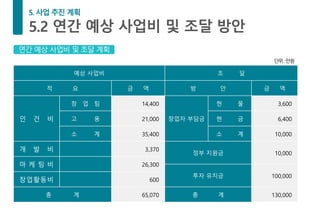 예상 사업비 조 달
적 요 금 액 방 안 금 액
인 건 비
창 업 팀 14,400
창업자 부담금
현 물 3,600
고 용 21,000 현 금 6,400
소 계 35,400 소 계 10,000
개 발 비 3,370
정부 지원금 10,000
마 케 팅 비 26,300
투자 유치금 100,000
창업활동비 600
총 계 65,070 총 계 130,000
연간 예상 사업비 및 조달 계획
단위:만원
 