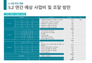 세부항목 산출 근거 금액(만원) 비고
인 건 비
인 건 비 기획/클라이언트개발(3인 X 12개월 X @ 4,000,000) 14,400 현물
인 건 비 그래픽/서버(2인 X 12개월 X @ 3,000,000) 7,200
인 건 비 마케팅팀(3인 X 12개월 X @ 2,500,000) 9,000
인 건 비 관리팀(1인 X 12개월 X @ 2,000,000) 2,400
인 건 비 경리팀(1인 X 12개월 X @ 2,000,000) 2,400
소 계 35,400
개 발 비
기 자 재 구 입 비 책상, 의자(10개 X @ 200,000) 200
기 자 재 구 입 비 PC, 모니터(10개 X @ 1,200,000) 1,200
지 재 권 취 득 비 특허 출원 200
외 주 개 발 비 디자인 외주 개발 520
기 타 개 발 비 개발자 등록비(android/ios) 50
기 타 개 발 비 임차료(12개월 X @ 1,000,000) 1,200
소 계 3,370
마 케 팅 비
홈 페 이 지 제 작 비 1식 50
광 고 비
페이스북, 인스타, 바이럴 마케팅 등(12개월 X @
8,500,000)
10,200
광 고 비 네이버 등 포탈(12개월 X @ 10,000,000) 12,000
광 고 비 신문 광고 등(12개월 X @ 2,000,000) 2,400
광 고 비 전단 광고 등(12개월 X @ 1,000,000) 1,200
박 람 회 참 가 비 2회 X @ 2,500,000 500
소 계 26,300
창업 활동비 12개월 X @500,000 600
소 계 600
합 계 65,070
연간 예상 사업비 상세
 