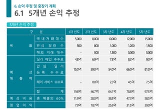 구 분 1차 년도 2차 년도 3차 년도 4차 년도 5차 년도
목 표
국 내 거 래 대 수 5,000 8,000 10,000 12,000 15,000
안 심 딜 러 수 500 800 1,000 1,200 1,500
해 외 거 래 대 수 - 500 1,500 3,000 5,000
예 상
매 출 액
딜러 매입 수수료 4.8억 6.9억 7.8억 8.3억 9.0억
안 심 딜 러
등 록 수 수 료
15.0억 39.0억 54.0억 66.0억 81.0억
해외 서비스 수수료 - 0.8억 2.3억 4.5억 7.5억
합 계 19.8억 46.7억 64.1억 78.8억 97.5억
예 상 비 용 총 매출의 60% 11.9억 28.0억 38.5억 47.3억 58.5억
영 업 이 익 7.9억 18.7억 25.6억 31.5억 39.0억
5개년 손익 추정
 