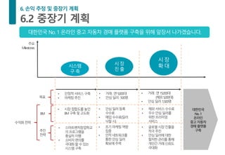 시스템
구 축
시 장
진 출
시 장
확 대
수익화전략
목표
BM
추진
전략
• 안정적서비스구축
• 마케팅추진
• 거래:연5,000대
• 안심딜러:500명
• 거래:연15,000대
(해외5,000대)
• 안심딜러:1,500명
• 시장접합도를높인
BM구축및고도화
• 안심딜러등록
수수료
• 매입수수료(딜러
낙찰시)
• 해외서비스수수료
• 우수안심딜러를
위한프리미엄
서비스
• 스마트벤처창업학교
의프로그램을
충실히이행
• 소비자편의를
극대화할수있는
시스템구축
• 초기마케팅역량
집중
• 인적네트워크를
통한안심딜러
확보에주력
• 글로벌시장진출을
적극추진
• 안심딜러에대한
철저한관리를통해
개인간거래신뢰도
극대화
대한민국
No.1
온라인
중고자동차
경매플랫폼
구축
주요
Milestones
대한민국 No. 1 온라인 중고 자동차 경매 플랫폼 구축을 위해 앞장서 나가겠습니다.
 