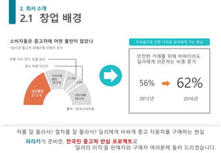 차를 잘 몰라서? 절차를 잘 몰라서? 딜러에게 비싸게 중고 자동차를 구매하는 현실
파라카가 준비한, 전국민 중고차 안심 프로젝트로
‘딜러의 이익’을 판매자와 구매자 여러분께 돌려 드리겠습니다.
두려움으로 인한 이익은 딜러에게 가는 현실
안전한 거래를 위해 비싸더라도
딜러에게 의존하는 비중 증가
56% 62%
2012년 2016년
소비자들은 중고차에 어떤 불만이 많았나
*2015년 중고차 피해구제 신청자 조사
출처 : 한국소비자원
주행 거리, 연식, 모델 상이
침수 차량 미고지
 