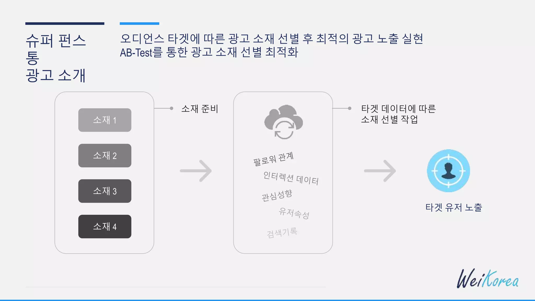 슈퍼 펀스
통
광고 소개
오디언스 타겟에 따른 광고 소재 선별 후 최적의 광고 노출 실현
AB-Test를 통한 광고 소재 선별 최적화
소재 1
소재 2
소재 3
소재 4
타겟 데이터에 따른
소재 선별 작업
타겟 유저 노출
소재 준비
 