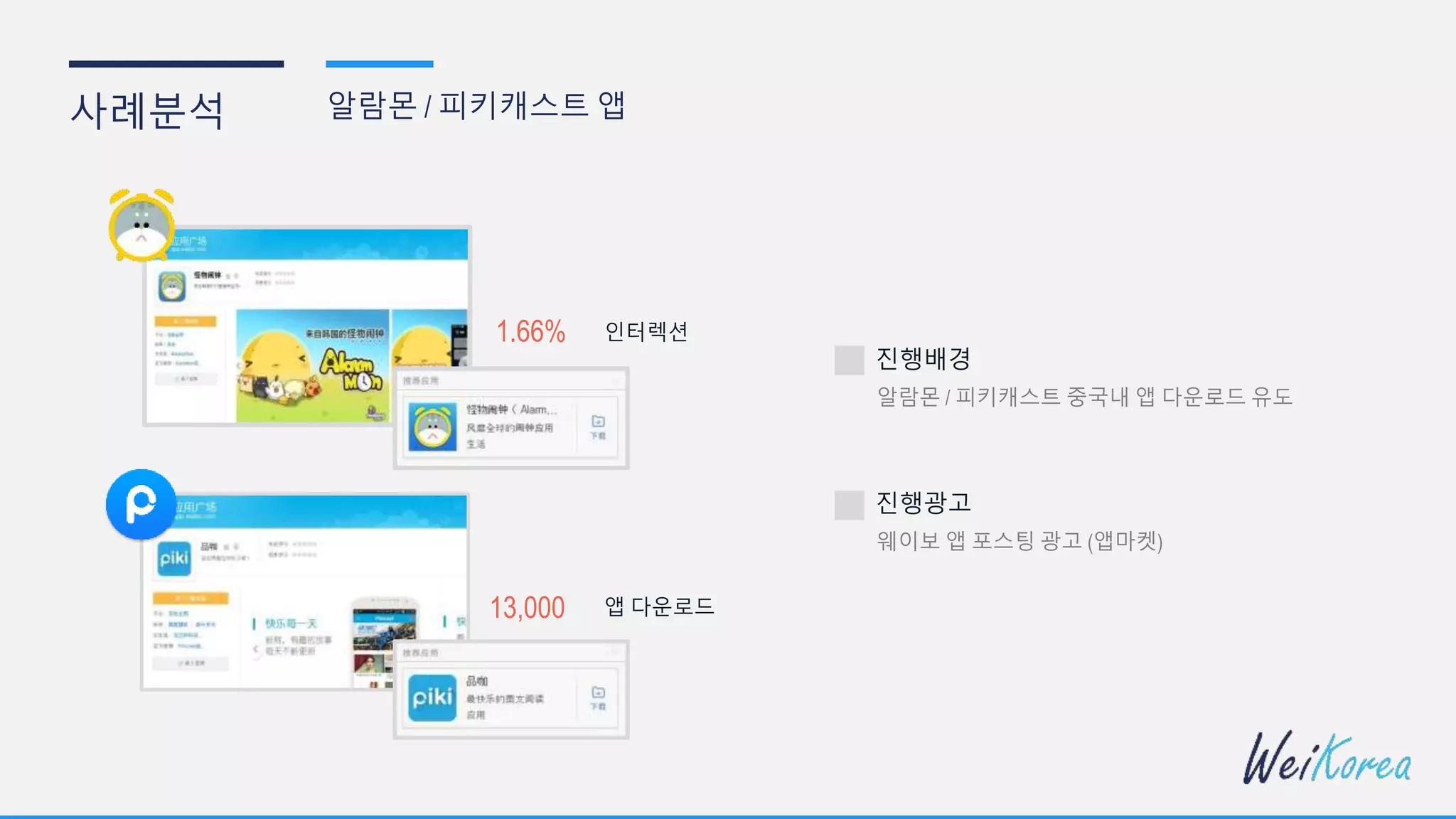 사례분석 알람몬 / 피키캐스트 앱
1.66% 인터렉션
진행배경
알람몬 / 피키캐스트 중국내 앱 다운로드 유도
진행광고
웨이보 앱 포스팅 광고 (앱마켓)
13,000 앱 다운로드
 