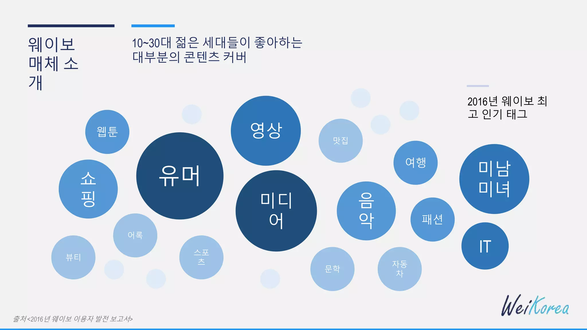 유머
미디
어
미남
미녀
쇼
핑 음
악
여행
스포
츠
맛집
뷰티
어록
문학
패션
웹툰 영상
IT
자동
차
출처 <2016년 웨이보 이용자 발전 보고서>
2016년 웨이보 최
고 인기 태그
웨이보
매체 소
개
10~30대 젊은 세대들이 좋아하는
대부분의 콘텐츠 커버
 