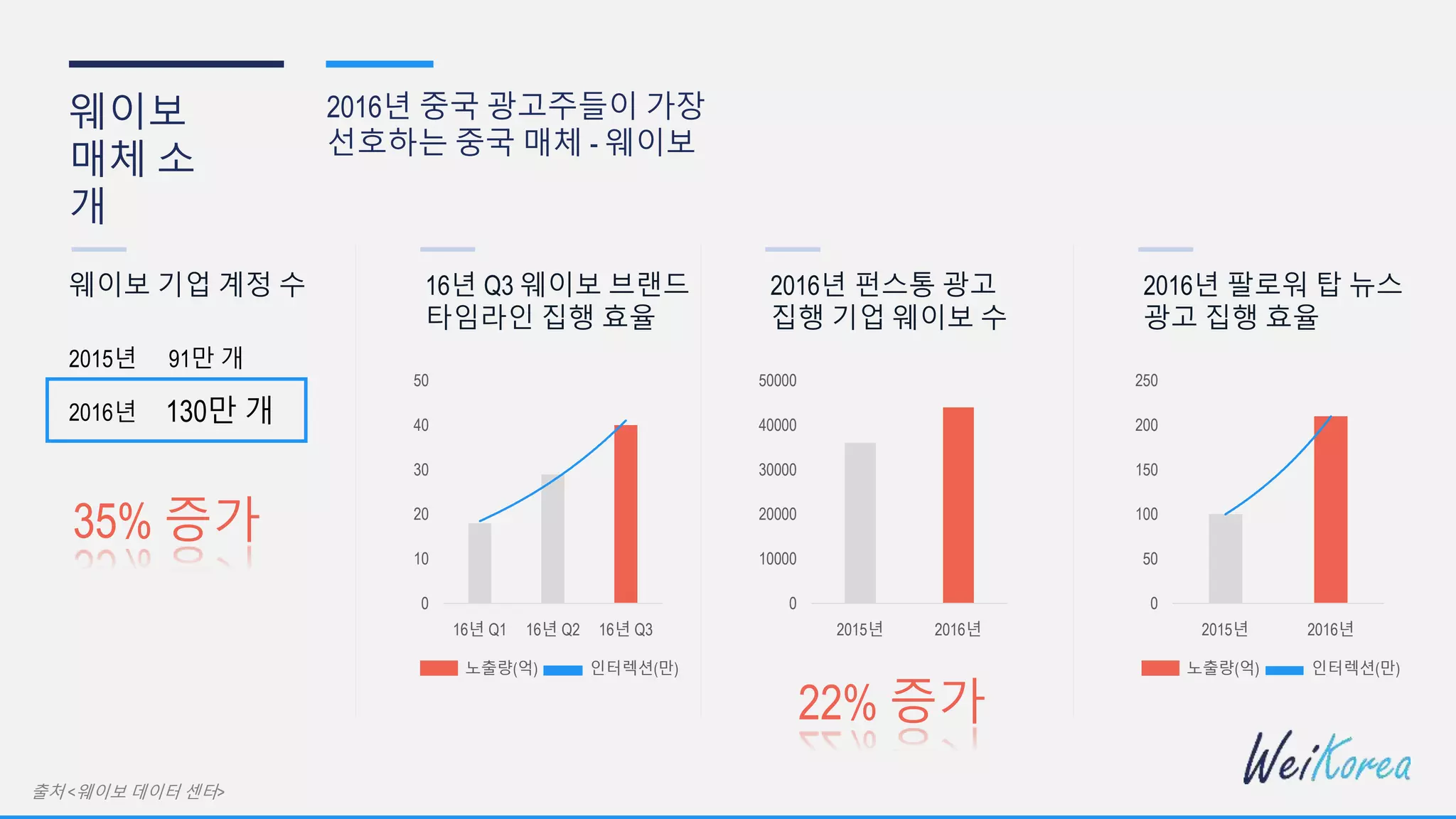출처 <웨이보 데이터 센터>
웨이보 기업 계정 수
91만 개2015년
130만 개2016년
16년 Q3 웨이보 브랜드
타임라인 집행 효율
35% 증가
0
10
20
30
40
50
16년 Q1 16년 Q2 16년 Q3
노출량(억) 인터렉션(만)
2016년 펀스통 광고
집행 기업 웨이보 수
0
10000
20000
30000
40000
50000
2015년 2016년
22% 증가
2016년 팔로워 탑 뉴스
광고 집행 효율
0
50
100
150
200
250
2015년 2016년
노출량(억) 인터렉션(만)
웨이보
매체 소
개
2016년 중국 광고주들이 가장
선호하는 중국 매체 - 웨이보
 