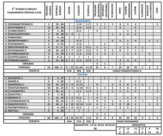 0 ΠΑΠΑΜΑΣΤΟΡΑΚΗΣ Κ. 5 35 , 46 / 1 /4 1 /7 5 1 1 4 5 3 1
1 ΣΥΝΤΥΧΑΚΗΣ Α. 12 29 , 34 / 0 /4 4 /6 1 4 4
2 ΣΤΑΜΑΤΑΚΗΣ Ε. 0 5 , 40 / 0 /1 / 2 1 2
4 ΠΑΝΤΑΖΟΠΟΥΛΟΣ Ι. 2 22 , 28 2 / 4 / / 1 1 3 3
6 ΠΑΝΟΥΣΗΣ Ι. 0 4 , 14 / / /
7 ΚΟΥΝΤΟΥΡΑΚΗΣ Γ. 0 14 , 28 / 0 /3 / 2 2 1 4 1 1
8 ΠΑΠΑΔΑΚΗΣ Ε. 2 3 , 51 / 1 /3 / 1 1
9 ΜΠΙΤΖΑΡΑΚΗΣ Μ. 4 17 , 6 2 / 4 1 /3 0 /1 2 1 1 2 3 1
10 ΚΟΥΚΙΑΔΑΚΗΣ Ε. 18 29 , 24 4 / 7 4 /9 2 /5 4 2 2 8 7 1 1
11 ΠΥΡΟΒΟΛΑΚΗΣ Μ. 6 11 , 59 1 / 3 1 /4 1 /2 1 1 1 1 5 2
17 ΣΤΑΥΡΟΥΛΑΚΗΣ Ε 0 0 , 0 / / /
96 ΟΡΦΑΝΟΥΔΑΚΗΣ Γ. 4 25 , 30 0 / 4 2 /5 0 /2 7 3 3 4 1
4 1 1
53 200 , 0 9 / 22 10 /36 8 /23 25 8 7 24 24 29 2 4 2
4 ΚΑΡΔΑΡΑΣ Λ. 0 0 , 27 / / / 1
5 ΝΑΚΟΣ Δ. 0 5 , 45 / 0 /1 / 2 1
7 ΣΚΑΡΙΜΠΑΣ Ε. 23 35 , 35 5 / 8 9 /17 / 8 2 6 8 4 3 1
9 ΓΚΙΟΥΛΙΣΤΑΝΗΣ Κ. 10 32 , 22 0 / 4 5 /10 0 /1 5 1 1 2 4 2 1 1
10 ΞΥΛΑΡΔΙΣΤΟΣ Ι. 5 29 , 11 / 1 /1 1 /3 1 1 1 1 2 2
11 ΚΩΛΕΤΤΗΣ Ι. 0 7 , 41 / / / 3
13 ΜΟΣΧΟΣ Π. 1 11 , 35 1 / 2 0 /1 / 2 1 1 5 1
14 ΠΑΠΑΘΑΝΑΣΙΟΥ Β. 3 28 , 54 1 / 2 1 /1 / 8 3 1 5 3 4 1 2
15 ΝΙΝΟΠΟΥΛΟΣ Θ. 25 40 , 0 6 / 12 8 /14 1 /4 6 1 3 8 10 4 1 2
16 ΠΑΠΑΚΥΡΙΑΚΗΣ Δ. 1 4 , 50 1 / 4 0 /2 / 1 1 2 2 1
21 ΒΟΥΤΑΣ Ι. 0 3 , 40 / / / 1
3 1
68 200 , 0 14 / 32 24 /47 2 /8 37 9 8 26 29 24 4 2 9
1Ο
13 13 3ο
9 26
2
ο
17 11 4
ο
14 18
ΒΟΛΕΣ
ΔΙΠΟΝΤΑ
ΤΡΙΠΟΝΤΑ
ΠΕΙΡΑΙΑΣ
ΚΟΨΙΜΑΤΑ
ΚΟΨΙΜΑΤΑΠΟΥ
ΔΕΚΤΗΚΑΝ
ΑΣΙΣΤ
ΡΑΔΑΜΑΝΘΥΣ
ΟΜΑΔΙΚΑ
ΣΥΝΟΛΙΚΑ
ΡΙΜΠΑΟΥΝΤ
ΑΜΥΝΤΙΚΑ
ΡΙΜΠΑΟΥΝΤ
ΕΠΙΘΕΤΙΚΑ
ΚΛΕΨΙΜΑΤΑ
ΛΑΘΗ
ΚΕΡΔΙΣΜΕΝΑ
ΦΑΟΥΛ
ΦΑΟΥΛ
3Ος
ΑΓΩΝΑΣ Β ΟΜΙΛΟΥ
ΡΑΔΑΜΑΝΘΥΣ-ΠΕΙΡΑΙΑΣ 53-68
ΣΥΝΟΛΟ
ΠΟΝΤΩΝ
ΧΡΟΝΟΣ
ΣΥΜ/ΧΗΣ
ΠΟΣΟΣΤΑ 41% 28% 35% COACH ΠΙΝΑΚΟΥΛΑΚΗΣ Α.
COACH ΠΑΠΑΔΑΚΗΣ
ΔΕΚΑΛΕΠΤΑ : 13-13, 30-24, 39-50,53-
68
ΔΕΚΑΛΕΠΤΑ
ΟΜΑΔΙΚΑ
ΣΥΝΟΛΙΚΑ
ΠΟΣΟΣΤΑ 44% 51% 25%
 