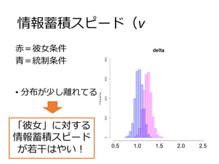 情報蓄積スピード（ν
赤＝彼女条件
青＝統制条件
• 分布が少し離れてる
0.5 1.0 1.5 2.0 2.5
「彼女」に対する
情報蓄積スピード
が若干はやい！
 
