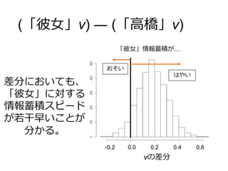 (「彼女」ν) ― (「高橋」ν)
「彼女」情報蓄積が…
νの差分
-0.2 0.0 0.2 0.4 0.6
差分においても、
「彼女」に対する
情報蓄積スピード
が若干早いことが
分かる。
はやい
おそい
 