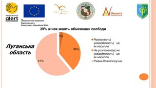 За фінансової підтримки
Європейського
Союзу через International Alert.
3%
36%
61%
39% жінок мають обмеження свободи
Розпізнають(
усвідомлюють) це
як насилля
Не розпізнають( не
усвідомлюють) це
як насилля
Рівень благополучча
Луганська
область
 