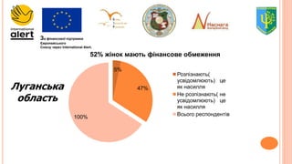 За фінансової підтримки
Європейського
Союзу через International Alert.
5%
47%
100%
52% жінок мають фінансове обмеження
Розпізнають(
усвідомлюють) це
як насилля
Не розпізнають( не
усвідомлюють) це
як насилля
Всього респондентів
Луганська
область
 