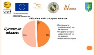 За фінансової підтримки
Європейського
Союзу через International Alert.
3%
46%51%
49% жінок мають погрози насилля
Розпізнають(
усвідомлюють) це
як насилля
Не розпізнають( не
усвідомлюють) це
як насилля
Рівень благополучча
Луганська
область
 