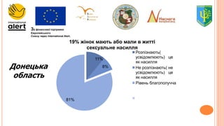 За фінансової підтримки
Європейського
Союзу через International Alert.
11%
8%
81%
19% жінок мають або мали в житті
сексуальне насилля
Розпізнають(
усвідомлюють) це
як насилля
Не розпізнають( не
усвідомлюють) це
як насилля
Рівень благополучча
Донецька
область
 