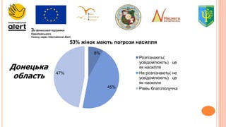За фінансової підтримки
Європейського
Союзу через International Alert.
8%
45%
47%
53% жінок мають погрози насилля
Розпізнають(
усвідомлюють) це
як насилля
Не розпізнають( не
усвідомлюють) це
як насилля
Рівеь благополучча
Донецька
область
 