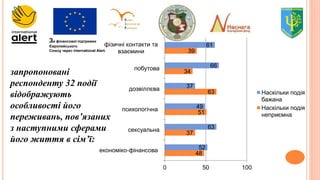 За фінансової підтримки
Європейського
Союзу через International Alert.
48
37
51
63
34
39
52
63
49
37
66
61
0 50 100
економіко-фінансова
сексуальна
психологічна
дозвіллєва
побутова
фізичні контакти та
взаємини
Наскільки подія
бажана
Наскільки подія
неприємна
запропоновані
респонденту 32 події
відображують
особливості його
переживань, пов’язаних
з наступними сферами
його життя в сім’ї:
 