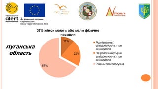 За фінансової підтримки
Європейського
Союзу через International Alert.
11%
22%
67%
33% жінок мають або мали фізичне
насилля
Розпізнають(
усвідомлюють) це
як насилля
Не розпізнають( не
усвідомлюють) це
як насилля
Рівень благополучча
Луганська
область
 