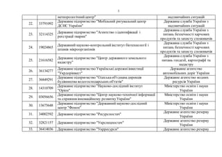 3
метеорологічнийцентр" надзвичайних ситуацій
22. 33791092
Державне підприємство "Мобільний рятувальний центр
ДСНС України"
Державна служба України з
надзвичайних ситуацій
23. 32114325
Державне підприємство "Агентство з ідентифікації і
реєстрації тварин"
Державна служба України з
питань безпечності харчових
продуктів та захисту споживачів
24. 19024865
Державний науково-контрольнийінститут біотехнології і
штамів мікроорганізмів
Державна служба України з
питань безпечності харчових
продуктів та захисту споживачів
25. 21616582
Державне підприємство "Центр державного земельного
кадастру"
Державна служба України з
питань геодезії, картографії та
кадастру
26. 36134277
Державне підприємство Українськідорожніінвестиції
"Укрдорінвест"
Державне агентство
автомобільних доріг України
27. 36849291
Державне підприємство "Одеськаоб'єднанадирекція
будівництва водогосподарськихоб'єктів"
Державне агентство водних
ресурсів України
28. 14310709
Державне підприємство "Науково-дослідний інститут
"Оріон"
Міністерство освіти і науки
України
29. 03056656
Державне підприємство "Центр науково-технічної інформації
та сприяння інноваційному розвиткуУкраїни"
Міністерство освіти і науки
України
30. 13675648
Державне підприємство "Державний науково-дослідний
центр "Фонон"
Міністерство освіти і науки
України
31. 34002592 Державне підприємство "Ресурспостач"
Державне агентство резерву
України
32. 32821157 Державне підприємство "Укрспецпостач"
Державне агентство резерву
України
33. 36414036 Державне підприємство "Укрресурси" Державне агентство резерву
 