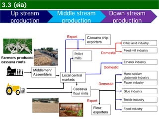 Citric acid industry
Feed mill industry
Ethanol industry
Mono sodium
glutamate industry
Paper industry
Glue industry
Textile industry
Food industry
Domestic
Domestic
Domestic
3.3 (ต่อ)
Pellet
mills
Cassava chip
exporters
Down stream
production
Middle stream
production
Up stream
production
Middlemen/
Assemblers Local central
markets
Cassava
flour mills
Flour
exporters
Export
Export
Farmers produced
cassava roots
 