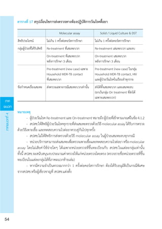 ภาค
ผนวก
54
54
ตำรำงที่ 17 สรุปเงื่อนไขกำรส่งตรวจทำงห้องปฏิบัติกำรวัณโรคดื้อยำ
Molecular	assay Solid	/	Liquid	Culture	&	DST
สิทธิประโยชน์ ไม่เกิน	1	ครั้งต่อคอร์สการรักษา ไม่เกิน	1	ครั้งต่อคอร์สการรักษา
กลุ่มผู้ป่วยที่ได้รับสิทธิ Re-treatment	ที่เสมหะบวก Re-treatment	เสมหะบวก	และลบ
On-treatment	ที่เสมหะบวก
หลังการรักษา	3	เดือน
On-treatment	เสมหะบวก
หลังการรักษา	3	เดือน
Pre-treatment	(new	case)	เฉพาะ
Household	MDR-TB	contact	
ที่เสมหะบวก
Pre-treatment	(new	case)	ในกลุ่ม
Household	MDR-TB	contact,	HIV
และผู้ป่วยวัณโรคในเรือนจ�าทุกราย
ข้อก�าหนดเรื่องเสมหะ ส่งตรวจเฉพาะกรณีเสมหะบวกเท่านั้น ส่งได้ทั้งเสมหะบวก	และเสมหะลบ
(ยกเว้นกลุ่ม	On	treatment	ที่ส่งได้
เฉพาะเสมหะบวก)
หมำยเหตุ
	 	 -	 ผู้ป่วยวัณโรค	Re-treatment	และ	On-treatment	หมายถึง	ผู้ป่วยที่เข้าตามเกณฑ์ในข้อ	4.1.2
	 	 -	 สปสช.ให้สิทธิผู้ป่วยวัณโรคทุกรายที่ส่งเสมหะตรวจด้วยวิธี	Molecular	assay	ได้รับการตรวจด้วย
วิธีเพาะเชื้อ	และทดสอบความไวต่อยาควบคู่กันไปทุกครั้ง
	 	 -	 สปสช.ไม่ให้สิทธิการส่งตรวจด้วยวิธี	Molecular	assay	ในผู้ป่วยเสมหะลบทุกกรณี
	 	 -	 หน่วยบริการสามารถส่งเสมหะเพื่อตรวจเพาะเชื้อและทดสอบความไวต่อยา	หรือ	Molecular	
assay	โดยไม่เสียค่าใช้จ่ายใดๆ	ได้เฉพาะหน่วยตรวจที่ขึ้นทะเบียนกับ	สปสช.ในแต่ละกลุ่มเท่านั้น	ทั้งนี้	สปสช.
จะสนับสนุนงบประมาณค่าตรวจให้แก่หน่วยตรวจโดยตรง	(ตรวจรายชื่อหน่วยตรวจที่ขึ้นทะเบียนในแต่ละ
กลุ่มได้ที่ภาคผนวกท้ายเล่ม)
	 	 -	 หากมีความจ�าเป็นตรวจมากกว่า	1	ครั้งต่อคอร์สการรักษา	ต้องได้รับอนุมัติเป็นกรณีพิเศษจาก
สปสช.หรือผู้เชี่ยวชาญที่	สปสช.แต่งตั้ง
สาเหตุและการติดต่อ/วัณโรคปอด/วัณโรคนอกปอด/ยารักษาวัณโรคแนวที่หนึ่ง/
การรักษาผู้ป่วยวัณโรคในกรณีพิเศษต่างๆ/ภาคผนวก/ภาคผนวกที่1/ภาคผนวกที่2/ภาคผนวกที่3/ภาคผนวกที่4
ตารางที่ 17 สรุปเงื่อนไขการส่งตรวจทางห้องปฏิบัติการวัณโรคดื้อยา
หมายเหตุ
	 - 	ผู้ป่วยวัณโรคRe-treatmentและOn-treatmentหมายถึงผู้ป่วยที่เข้าตามเกณฑ์ในข้อ4.1.2
	 - 	สปสช.ให้สิทธิผู้ป่วยวัณโรคทุกรายที่ส่งเสมหะตรวจด้วยวิธี molecularassayได้รับการตรวจ
ด้วยวิธีเพาะเชื้อ และทดสอบความไวต่อยาควบคู่กันไปทุกครั้ง
	 - 	สปสช.ไม่ให้สิทธิการส่งตรวจด้วยวิธี molecular assay ในผู้ป่วยเสมหะลบทุกกรณี
	 - 	หน่วยบริการสามารถส่งเสมหะเพื่อตรวจเพาะเชื้อและทดสอบความไวต่อยาหรือmolecular
assay โดยไม่เสียค่าใช้จ่ายใดๆ ได้เฉพาะหน่วยตรวจที่ขึ้นทะเบียนกับ สปสช.ในแต่ละกลุ่มเท่านั้น
ทั้งนี้ สปสช.จะสนับสนุนงบประมาณค่าตรวจให้แก่หน่วยตรวจโดยตรง (ตรวจรายชื่อหน่วยตรวจที่ขึ้น
ทะเบียนในแต่ละกลุ่มได้ที่ภาคผนวกท้ายเล่ม)
	 - 	หากมีความจำ�เป็นตรวจมากกว่า 1 ครั้งต่อคอร์สการรักษา ต้องได้รับอนุมัติเป็นกรณีพิเศษ
จากสปสช.หรือผู้เชี่ยวชาญที่ สปสช.แต่งตั้ง
ภาคผนวกที่4
 