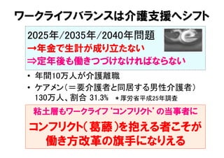 ワークライフバランスは介護支援へシフト	
•  年間10万人が介護離職	
•  ケアメン（＝要介護者と同居する男性介護者） 
130万人、割合 31.3%　＊厚労省平成25年調査	
粘土層もワークライフ‘コンフリクト’の当事者に
コンフリクト（葛藤）を抱える者こそが
働き方改革の旗手になりえる
2025年/2035年/2040年問題 
→年金で生計が成り立たない
⇒定年後も働きつづけなければならない
 