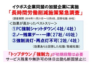 イクボス企業同盟の加盟企業に実施
「長時間労働削減施策緊急調査」
「トップダウン」「強制力」が初期段階は必要	
サービス残業や無許可の休日出勤も断固禁止に	
＜効果が高かったベストスリー＞	
　①PC強制シャットダウン（4社/4社）
　②ノー残業デー・一律（27社/49社）
　③強制消灯・再点灯不可（2社/4社）
　　　　　　　　　（効果ありと回答した社数/取組社数）	
（調査期間：2016年11月21日〜12月8日、回答社数：89社）	
 