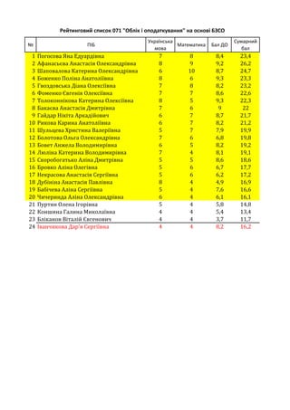 11 4 5 7,2 16,2
12 6 6 6,2 18,2
13 4 5 6,2 15,2
№
Українська
мова
Географія Бал ДО
Сумарний
бал
1 9 11 10,2 30,2
2 8 8 9,7 25,7
3 5 9 8,7 22,7
4 6 7 8,7 21,7
5 7 7 7,5 21,5
6 6 6 7,8 19,8
7 4 7 8,6 19,6
8 7 4 8,4 19,4
9 5 4 7,4 16,4
10 5 4 6,7 15,7
11 5 4 6,4 15,4
12 4 7 4,4 15,4
13 4 4 6,6 14,6
14 5 5 5,5 15,5
15 5 4 5,4 14,4
№
Українська
мова
Фаховий
іспит
Сумарний
бал
1 151 175 326
2 149 160 309
3 149 155 304
4 136 160 296
5 138 155 293
6 140 150 290
7 138 140 278
8 144 130 274
9 147 115 262
10 140 115 255
11 138 115 253
12 137 115 252
13 138 110 248
14 138 105 243
15 139 100 239
16 138 100 238
17 138 100 238
18 133 100 233
№
Українська
мова
Фаховий
іспит
Сумарний
бал
1 135 130 265
2 138 115 253
3 143 105 248
4 132 105 237
Черніков Микола Сергійович
Іщенко Владислав Сергійович
Сивюк Ігор Геннадійович
Рейтинговий список 208 "Агроінженерія" на основі ПТНЗ
ПІБ
Голь Данило Олександрович
Таранчук Андрій Олександрович
Горбачов Владислав Сергійович
Цупко Ірина Віталіївна
Сбітнєва Юлія Сергіївна
Погребняк Ксенія Геннадіївна
Чернова Альона Ігорівна
Булгакова Світлана Олексіївна
Шматко Крістіна Сергіївна
Разіна Вікторія Сергіївна
Ковєшніков Іван Дмитрович
Семиволос Сергій Сергійович
Сумарокова Анна Володимирівна
Загребельна Влада Дмитрівна
Железняк Альона Андріївна
Соколова Аліна Віталіївна
Сєрокуров Денис Віталійович
Рейтинговий список 071 "Облік і оподаткування" на основі ПТНЗ
ПІБ
Саєнко Тетяна Вікторівна
Федорова Інна Євгенівна
Башкатова Анна Михайлівна
Кішинська Карина Євгенівна
Журавльов Богдан Олександрович
Чупарова Єлизавета Олександрівна
Бровко Аліна Олегівна
Бучинський Владислав Романович
Соловар Діана Сергіївна
Ярославцева Анастасія Валеріївна
Зінченко Аміна Євгенівна
Кондратьєва Анастасія Олександрівна
Іванов Іван Дмитрович
ПІБ
Константінова Вікторія Сергіївна
Лещенко Арсеній Григорович
Сєрова Дар'я Ігорівна
Подурець Антон Дмитрович
Баженова Катерина Анатоліївна
Бєлоцька Олена Олександрівна
Рейтинговий список 242 "Туризм" на основі БЗСО
Мясіщев Олександр Андрійович
 