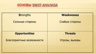 ОСНОВЫ SWOT-АНАЛИЗА
Strengths
Сильные стороны
Weaknesses
Слабые стороны
Opportunities
Благоприятные возможности
Threats
Угрозы, вызовы
11
 