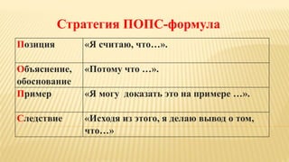 Стратегия ПОПС-формула
Позиция «Я считаю, что…».
Объяснение,
обоснование
«Потому что …».
Пример «Я могу доказать это на примере …».
Следствие «Исходя из этого, я делаю вывод о том,
что…»
 
