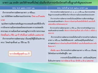 พรบ. พ.ศ. 2550 มาตรา 12 พรบ. (ฉบับที่ 2) พ.ศ. 2560 มาตรา 12
ถ้าการกระทาความผิดตามมาตรา 9 หรือ10
(1) ก่อให้เกิดความเสียหายแก่ประชาชน (โทษ 10ปี 2แสน
บาท)
(2)เกิดความเสียหายต่อข้อมูล/ระบบคอมพิวเตอร์ที่เกี่ยวกับ
การรักษาความมั่นคงปลอดภัยของประเทศ ความปลอดภัย
สาธารณะ ความมั่นคงในทางเศรษฐกิจ/การบริการสาธารณะ
(โทษตั้งแต่ 3 ปีถึง 15 ปี ปรับตั้งแต่ 6หมื่นถึง 3แสนบาท)
ถ้าการกระทาความผิดตาม(2) เป็นเหตุให้ผู้อื่นถึงแก่ความ
ตาย ( โทษจาคุกตั้งแต่ 10 ปีถึง 20 ปี)
ถ้าการกระทาความผิดตามมาตรา 5 , 6 , 7 , 8 หรือ 11 เป็นการกระทาต่อ
ข้อมูล/ระบบคอมพิวเตอร์ที่เกี่ยวกับการรักษาความมั่นคงปลอดภัยของประเทศฯ
ถ้าการกระทาความผิดตามวรรคหนึ่งเป็นเหตุให้เกิดความเสียหายต่อข้อมูล/
ระบบคอมพิวเตอร์ดังกล่าว (ต้องระวางโทษจาคุกตั้งแต่หนึ่งปีถึงสิบปี และปรับตั้ง
แต่สองหมื่นบาทถึงสองแสนบาท)
ถ้าการกระทาความผิดตามมาตรา 9 หรือ 10 เป็นการกระทาต่อข้อมูล/ระบบ
คอมพิวเตอร์ตามวรรคหนึ่ง (ต้องระวางโทษจาคุกตั้งแต่ 3ถึง 5 ปีปรับ 6 หมื่นถึง 3
แสนบาท)
ถ้าการกระทาความผิดตามวรรคหนึ่งถึงสามถ้าการกระทาความผิดตาม
มาตรา 9 หรือ 10 โดยมิได้มีเจตนาฆ่า แต่เป็นเหตุให้บุคคลอื่นถึงแก่
ความตาย(ต้องระวางโทษจาคุกตั้งแต่ห้าปีถึงยี่สิบปี และปรับตั้งแต่หนึ่งแสนบาทถึง
สี่แสนบาท”)
เพิ่มเติม 12/1 ถ้าการกระทาความผิดตามมาตรา 9 หรือ 10 เป็นเหตุ
ให้เกิดอันตราย/ทรัพย์สินผู้อื่น และ
การกระทานั้นโดยมิได้มีเจตนาฆ่า แต่เป็นเหตุให้บุคคล
อื่นถึงแก่ความตาย (ระวางโทษ 5 ถึง 20 ปี/ปรับ 1 ถึง 4 แสนบาท)
ระวางโทษที่สูงสุดถึง 20 ปี
มาตรา 12 ยกเลิก และให้กาหนดขึ้นใหม่ เน้นเกี่ยวกับการปกป้องโครงสร้างพื้นฐานสาคัญของประเทศ
 