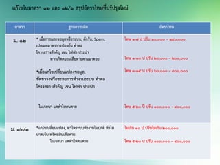 แก้ไขในมาตรา 12 และ 12/1 สรุปอัตราโทษที่ปรัปรุงใหม่
มาตรา ฐานความผิด อัตราโทษ
ม. 12 * เมื่อการแฮกขอมูลหรือระบบ, ดักรับ, Spam,
เปดเผยมาตรการปองกัน ทาตอ
โครงสรางสาคัญ เชน ไฟฟา ประปา
หากเกิดความเสียหายตามมาดวย
*เมื่อแกไขเปลี่ยนแปลงขอมูล,
ขัดขวางหรือชะลอการทางานระบบ ทาตอ
โครงสรางสาคัญ เชน ไฟฟา ประปา
ไมเจตนา แตทาใหคนตาย
โทษ 1-7 ป ปรับ 10,000 – 140,000
โทษ 1-10 ป ปรับ 20,000 – 200,000
โทษ 3-15 ป ปรับ 60,000 – 300,000
โทษ 5-20 ปี ปรับ 100,000 – 400,000
ม. 12/1 *แกไขเปลี่ยนแปลง, ทาใหระบบทางานไมปกติ ทาให
บาดเจ็บ ทรัพยสินเสียหาย
ไมเจตนา แตทาใหคนตาย
ไมเกิน 10 ป ปรับไมเกิน 200,000
โทษ 5-20 ป ปรับ 100,000 – 400,000
 