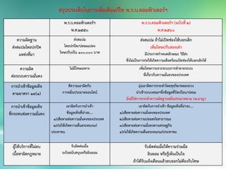 สรุปประเด็นในการเพิ่มเติมแก้ไข พ.ร.บ.คอมพิวเตอร์ฯ
พ.ร.บ.คอมพิวเตอร์ฯ
พ.ศ.๒๕๕๐
พ.ร.บ.คอมพิวเตอร์ฯ (ฉบับที่ 2)
พ.ศ.2560
ความผิดฐาน
ส่งสแปมโดยปกปิด
แหล่งที่มา
ส่งสแปม
โดยปกปิด/ปลอมแปลง
โทษปรับเป็น 100,000 บาท
ส่งสแปม ถ้าไม่เปิดช่องให้บอกเลิก
เพิ่มโทษปรับสองเท่า
มีประกาศกาหนดลักษณะ วิธีส่ง
ซึ่งไม่เป็นการก่อให้เกิดความเดือดร้อนเปิดช่องให้บอกเลิกได้
ความผิด
ต่อระบบความมั่นคง
ไม่มีโทษเฉพาะ เพิ่มโทษการเจาะระบบการทาลายระบบ
ที่เกี่ยวกับความมั่นคงของประเทศ
การนาเข้าข้อมูลเท็จ
ตามมาตรา ๑๔(๑)
ตีความเอาผิดกับ
การหมิ่นประมาทออนไลน์
มุ่งเอาผิดการกระทาโดยทุจริต/หลอกลวง
นาเข้าระบบคอมฯซึ่งข้อมูลที่บิดเบือน/ปลอม
อันมิใช่การกระทาความผิดฐานหมิ่นประมาทตาม กม.อาญา
การนาเข้าข้อมูลเท็จ
ที่กระทบต่อความมั่นคง
เอาผิดกับการนาเข้า
ข้อมูลเท็จที่น่าจะ....
๑)เสียหายต่อความมั่นคงของประเทศ
๒)ก่อให้เกิดความตื่นตระหนกแก่
ประชาชน
เอาผิดกับการนาเข้า ข้อมูลเท็จที่น่าจะ....
๑)เสียหายต่อความมั่นคงของประเทศ
๒)เสียหายต่อความปลอดภัยสาธารณะ
๓)เสียหายต่อความมั่นคงทางเศรษฐกิจ
๔)ก่อให้เกิดความตื่นตระหนกแก่ประชาชน
ผู้ให้บริการที่ไม่ลบ
เนื้อหาผิดกฎหมาย
รับผิดต่อเมื่อ
จงใจสนับสนุนหรือยินยอม
รับผิดต่อเมื่อให้ความร่วมมือ
ยินยอม หรือรู้เห็นเป็นใจ
ถ้าได้รับแจ้งเตือนแล้วลบออกไม่ต้องรับโทษ
 