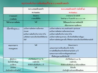 พ.ร.บ.คอมพิวเตอร์ฯ
พ.ศ.๒๕๕๐
พ.ร.บ.คอมพิวเตอร์ฯ (ฉบับที่ 2)
พ.ศ.2560
การเผยแพร่
ภาพตัดต่อ
ผิดเฉพาะ
ภาพคนที่มีชีวิต
ภาพคนตาย ก็อาจผิดได้
โทษจาคุก 3 ปี และปรับ 200,000 บาท
ให้ทาลายภาพตัดต่อ ไม่มี ให้ยึดและทาลายภาพตัดต่อได้
เพื่อบรรเทาความเสียหาย
เนื้อหาที่จะถูกBlock ๑)เป็นความผิดต่อความมั่นคงของ
ประเทศ
๒)เป็นความผิดเกี่ยวกับการก่อการร้าย
๓)ขัดต่อความสงบเรียบร้อยหรือศีลธรรม
อันดี
๑)เป็นความผิดตาม พรบ.คอมพิวเตอร์ฯ ทุกประเภท
๒)เป็นความผิดต่อความมั่นคงของประเทศ
๓)เป็นความผิดเกี่ยวกับการก่อการร้าย
4)เป็นความผิดอาญาตามกม. เกี่ยวกับทรัพย์สินทางปัญญา
5เป็นความผิดต่อกฎหมายอื่น ที่ขัดต่อความสงบเรียบร้อยหรือศีลธรรมอันดี
คณะกรรมการ
ตามกฎหมาย
ไม่มี มีคณะกรรมการ
๑)คณะกรรมการเปรียบเทียบปรับ สาหรับ
ความผิดที่มีแต่โทษปรับหรือโทษจาคุกไม่เกิน ๒ ปี
๒)คณะกรรมการกลั่นกรองข้อมูลคอมพิวเตอร์
ที่ไม่ผิดกฎหมายแต่ให้บล๊อกได้
ผู้ให้บริการ
มีหน้าที่เก็บข้อมูล
การใช้งาน
เก็บไว้ไม่น้อยกว่า ๙๐ วัน
กรณีจาเป็น
สั่งให้เก็บเพิ่มได้ไม่เกิน ๑ ปี
เก็บไว้ไม่น้อยกว่า ๙๐ วัน
กรณีจาเป็น
สั่งให้เก็บเพิ่มได้ไม่เกิน ๒ ปีเป็นกรณีพิเศษ
เงินพิเศษ
สาหรับพนักงานจ้าหน้าที่
ไม่มี มีเงินเพิ่ม
สาหรับผู้ดารงตาแหน่งที่มีเหตุพิเศษ
 