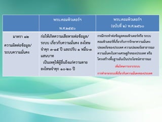 พรบ.คอมพิวเตอร์ฯ
พ.ศ.2550
พรบ.คอมพิวเตอร์ฯ
(ฉบับที่ 2) พ.ศ.2560
มาตรา 12
ความผิดต่อข้อมูล/
ระบบความมั่นคง
ก่อให้เกิดความเสียหายต่อข้อมูล/
ระบบ เกี่ยวกับความมั่นคง ลงโทษ
จาคุก 3-15 ปี และปรับ 1 หมื่น-3
แสนบาท
เป็นเหตุให้ผู้อื่นถึงแก่ความตาย
ลงโทษจาคุก 10-20 ปี
กรณีกระทาต่อข้อมูลคอมพิวเตอร์หรือ ระบบ
คอมพิวเตอร์ที่เกี่ยวกับการรักษาความมั่นคง
ปลอดภัยของประเทศ ความปลอดภัยสาธารณะ
ความมั่นคงในทางเศรษฐกิจของประเทศ หรือ
โครงสร้างพื้นฐานอันเป็นประโยชน์สาธารณะ
เพิ่มโทษการเจาะระบบ
การทาลายระบบที่เกี่ยวกับความมั่นคงของประเทศ
 