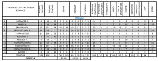 4 ΚΑΡΔΑΡΑΣ Λ. 9 38 , 27 0 / 0 0 / 0 3 / 5 5 1 1 1 0 4 0 0 0 9
5 ΝΑΚΟΣ Δ. 2 36 , 54 0 / 0 1 / 3 0 / 0 3 0 1 7 0 10 1 0 0 -12
7 ΣΚΑΡΙΜΠΑΣ Ε. 78 153 , 54 20 / 35 29 / 73 0 / 2 25 15 6 14 28 11 4 4 6 72
9 ΓΚΙΟΥΛΙΣΤΑΝΗΣ Κ. 34 93 , 1 2 / 8 16 / 28 0 / 2 13 4 2 7 9 8 1 4 5 29
10 ΞΥΛΑΡΔΙΣΤΟΣ Ι. 23 108 , 22 1 / 2 2 / 8 6 / 17 7 0 1 7 3 6 0 2 7 8
11 ΚΩΛΕΤΤΗΣ Ι. 1 47 , 40 1 / 2 0 / 2 0 / 0 7 1 0 1 1 5 1 0 1 3
13 ΜΟΣΧΟΣ Π. 6 42 , 4 4 / 8 1 / 9 0 / 1 6 9 1 5 5 10 0 1 1 -1
14 ΠΑΠΑΘΑΝΑΣΙΟΥ Β. 13 83 , 48 1 / 2 3 / 7 2 / 11 17 4 3 5 3 17 1 0 5 10
15 ΝΙΝΟΠΟΥΛΟΣ Θ. 76 137 , 6 20 / 44 16 / 35 8 / 34 14 2 4 14 33 15 1 3 5 34
16 ΠΑΠΑΚΥΡΙΑΚΗΣ Δ. 3 28 , 21 1 / 4 1 / 7 0 / 0 5 1 2 4 3 7 1 0 2 -3
21 ΒΟΥΤΑΣ Ι. 0 18 , 48 0 / 0 0 / 2 0 / 0 1 0 1 3 2 1 0 1 2 -1
245 800 , 0 50 / 105 69 / 174 19 / 72 103 37 22 68 87 94 10 15 34
INDEX
ΠΕΙΡΑΙΑΣ
ΚΟΨΙΜΑΤΑ
ΚΟΨΙΜΑΤΑΠΟΥ
ΔΕΚΤΗΚΑΝ
ΑΣΙΣΤ
ΣΥΝΟΛΙΚΑ
ΠΟΣΟΣΤΑ 47.6% 39.7% 26.4%
ΡΙΜΠΑΟΥΝΤ
ΑΜΥΝΤΙΚΑ
ΡΙΜΠΑΟΥΝΤ
ΕΠΙΘΕΤΙΚΑ
ΚΛΕΨΙΜΑΤΑ
ΛΑΘΗ
ΚΕΡΔΙΣΜΕΝΑ
ΦΑΟΥΛ
ΦΑΟΥΛ
ΣΥΝΟΛΙΚΑ ΣΤΑΤΙΣΤΙΚΑ ΠΕΙΡΑΙΑ
Β ΟΜΙΛΟΣ
ΣΥΝΟΛΟ
ΠΟΝΤΩΝ
ΧΡΟΝΟΣ
ΣΥΜ/ΧΗΣ
ΒΟΛΕΣ
ΔΙΠΟΝΤΑ
ΤΡΙΠΟΝΤΑ
 