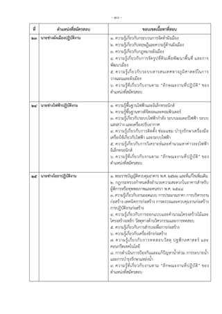 - 10 -
ที่ ตาแหน่งที่สมัครสอบ ขอบเขตเนื้อหาที่สอบ
23 นายช่างผังเมืองปฏิบัติงาน 1. ความรู้เกี่ยวกับกระบวนการจัดทาผังเมือง
2. ความรู้เกี่ยวกับทฤษฎีและความรู้ด้านผังเมือง
3. ความรู้เกี่ยวกับกฎหมายผังเมือง
4. ความรู้เกี่ยวกับการจัดรูปที่ดินเพื่อพัฒนาพื้นที่ และการ
พัฒนาเมือง
5. ความรู้เกี่ยวกับระบบสารสนเทศทางภูมิศาสตร์ในการ
วางแผนและผังเมือง
6. ความรู้ที่เกี่ยวกับงานตาม “ลักษณะงานที่ปฏิบัติ” ของ
ตาแหน่งที่สมัครสอบ
24 นายช่างไฟฟ้าปฏิบัติงาน 1. ความรู้พื้นฐานไฟฟ้าและอิเล็กทรอนิกส์
2. ความรู้พื้นฐานทางดิจิตอลและคอมพิวเตอร์
3. ความรู้เกี่ยวกับระบบไฟฟ้ากาลัง ระบบมอเตอร์ไฟฟ้า ระบบ
แสงสว่าง และเครื่องปรับอากาศ
4. ความรู้เกี่ยวกับการติดตั้ง ซ่อมแซม บารุงรักษาเครื่องมือ
เครื่องใช้เกี่ยวกับไฟฟ้า และระบบไฟฟ้า
5. ความรู้เกี่ยวกับการวิเคราะห์และคานวณหาค่าวงจรไฟฟ้า
อิเล็กทรอนิกส์
6. ความรู้ที่เกี่ยวกับงานตาม “ลักษณะงานที่ปฏิบัติ” ของ
ตาแหน่งที่สมัครสอบ
25 นายช่างโยธาปฏิบัติงาน ๑. พระราชบัญญัติควบคุมอาคาร พ.ศ. ๒๕๒๒ และที่แก้ไขเพิ่มเติม
๒. กฎกระทรวงกาหนดสิ่งอานวยความสะดวกในอาคารสาหรับ
ผู้พิการหรือทุพพลภาพและคนชรา พ.ศ. ๒๕๔๘
3. ความรู้เกี่ยวกับงานถอดแบบ การประมาณราคา การบริหารงาน
ก่อสร้าง เทคนิคการก่อสร้าง การตรวจและควบคุมงานก่อสร้าง
การปฏิบัติงานก่อสร้าง
4. ความรู้เกี่ยวกับการออกแบบและคานวณโครงสร้างไม้และ
โครงสร้างเหล็ก วัสดุทางด้านวิศวกรรมและการทดสอบ
5. ความรู้เกี่ยวกับการสารวจเพื่อการก่อสร้าง
6. ความรู้เกี่ยวกับเครื่องจักรก่อสร้าง
7. ความรู้เกี่ยวกับการทดสอบวัสดุ ปฐพีกลศาสตร์ และ
คอนกรีตเทคโนโลยี
8. การดาเนินการป้องกันและแก้ปัญหาน้าท่วม การระบายน้า
และการบารุงรักษาแหล่งน้า
9. ความรู้ที่เกี่ยวกับงานตาม “ลักษณะงานที่ปฏิบัติ” ของ
ตาแหน่งที่สมัครสอบ
 