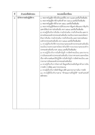 - 14 -
ที่ ตาแหน่งที่สมัครสอบ ขอบเขตเนื้อหาที่สอบ
3 นักวิชาการคลังปฏิบัติการ 1. พระราชบัญญัติภาษีโรงเรือนและที่ดิน พ.ศ. ๒๔๗๕ และที่แก้ไขเพิ่มเติม
2. พระราชบัญญัติภาษีบารุงท้องที่ พ.ศ. ๒๕๐๘ และที่แก้ไขเพิ่มเติม
3. พระราชบัญญัติภาษีป้าย พ.ศ. ๒๕๑๐ และที่แก้ไขเพิ่มเติม
4. พระราชบัญญัติจัดสรรรายได้ประเภทภาษีมูลค่าเพิ่มและภาษีธุรกิจ
เฉพาะให้แก่ราชการส่วนท้องถิ่น พ.ศ. ๒๕๓๔ และที่แก้ไขเพิ่มเติม
5. ความรู้เกี่ยวกับการรับเงิน การเบิกจ่ายเงิน การเก็บรักษาเงิน และการ
ตรวจเงินขององค์กรปกครองส่วนท้องถิ่น (ระเบียบกระทรวงมหาดไทยว่า
ด้วยการรับเงิน การเบิกจ่ายเงิน การเก็บรักษาเงิน และการตรวจเงินของ
องค์กรปกครองส่วนท้องถิ่น พ.ศ. 2547 และที่แก้ไขเพิ่มเติม)
6. ความรู้เกี่ยวกับวิธีการงบประมาณขององค์กรปกครองส่วนท้องถิ่น
(ระเบียบกระทรวงมหาดไทยว่าด้วยวิธีการงบประมาณขององค์กร
ปกครองส่วนท้องถิ่น พ.ศ. 2541 และที่แก้ไขเพิ่มเติม)
7. ความรู้เกี่ยวกับการบันทึกบัญชี การจัดทาทะเบียน และรายงาน
การเงินขององค์กรปกครองส่วนท้องถิ่น (ประกาศกระทรวงมหาดไทย
เรื่อง หลักเกณฑ์และวิธีปฏิบัติการบันทึกบัญชี การจัดทาทะเบียน และ
รายงานการเงินขององค์กรปกครองส่วนท้องถิ่น)
8. ความรู้เกี่ยวกับการวิเคราะห์ ข้อมูลหรือประเด็นปัญหาด้านการเงิน
การคลัง การพัสดุ และการงบประมาณ
9. ความรู้เกี่ยวกับการจัดทาข้อมูล สถิติ และรายงานการเงิน การคลัง
10. ความรู้ที่เกี่ยวกับงานตาม “ลักษณะงานที่ปฏิบัติ” ของตาแหน่งที่
สมัครสอบ
 