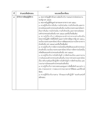 - 15 -
ที่ ตาแหน่งที่สมัครสอบ ขอบเขตเนื้อหาที่สอบ
4 นักวิชาการพัสดุปฏิบัติการ 1. พระราชบัญญัติว่าด้วยความผิดเกี่ยวกับการเสนอราคาต่อหน่วยงาน
ของรัฐ พ.ศ. ๒๕๔๒
2. พระราชบัญญัติข้อมูลข่าวสารของทางราชการ พ.ศ. 2540
3. ความรู้เกี่ยวกับการรับเงิน การเบิกจ่ายเงิน การเก็บรักษาเงิน และการ
ตรวจเงินขององค์กรปกครองส่วนท้องถิ่น (ระเบียบกระทรวงมหาดไทยว่า
ด้วยการรับเงิน การเบิกจ่ายเงิน การเก็บรักษาเงิน และการตรวจเงินของ
องค์กรปกครองส่วนท้องถิ่น พ.ศ. 2547 และที่แก้ไขเพิ่มเติม)
4. ความรู้เกี่ยวกับการพัสดุขององค์กรปกครองส่วนท้องถิ่น
(พระราชบัญญัติการจัดซื้อจัดจ้างและการบริหารพัสดุภาครัฐ พ.ศ. ๒๕๖๐,
ระเบียบกระทรวงมหาดไทยว่าด้วยการพัสดุของหน่วยการบริหารราชการ
ส่วนท้องถิ่น พ.ศ. 2535 และที่แก้ไขเพิ่มเติม)
5. ความรู้เกี่ยวกับการจัดหาประโยชน์ในทรัพย์สินขององค์กรปกครอง
ส่วนท้องถิ่น (ระเบียบกระทรวงมหาดไทยว่าด้วยการจัดหาประโยชน์ใน
ทรัพย์สินขององค์กรปกครองส่วนท้องถิ่น พ.ศ. 2543)
6. ความรู้เกี่ยวกับการบันทึกบัญชี การจัดทาทะเบียน และรายงาน
การเงินขององค์กรปกครองส่วนท้องถิ่น (ประกาศกระทรวงมหาดไทย
เรื่อง หลักเกณฑ์และวิธีปฏิบัติการบันทึกบัญชี การจัดทาทะเบียน และ
รายงานการเงินขององค์กรปกครองส่วนท้องถิ่น)
7. ความรู้เกี่ยวกับการตรวจสอบและดูแลการจัดซื้อจัดจ้างแบบต่าง ๆ
เช่น การตกลงราคา การสอบราคาประกวดราคาวิธีพิเศษ และวิธีกรณี
พิเศษ
8. ความรู้ที่เกี่ยวกับงานตาม “ลักษณะงานที่ปฏิบัติ” ของตาแหน่งที่
สมัครสอบ
 
