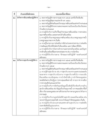 - 23 -
ที่ ตาแหน่งที่สมัครสอบ ขอบเขตเนื้อหาที่สอบ
20 นักวิชาการสิ่งแวดล้อมปฏิบัติการ 1. พระราชบัญญัติการสาธารณสุข พ.ศ. ๒๕๓๕ และที่แก้ไขเพิ่มเติม
2. พระราชบัญญัติสุขภาพแห่งชาติ พ.ศ. 2550
3. พระราชบัญญัติส่งเสริมและรักษาคุณภาพสิ่งแวดล้อมแห่งชาติ พ.ศ.2535
4. พระราชบัญญัติรักษาความสะอาดและความเป็นระเบียบเรียบร้อยของ
บ้านเมือง พ.ศ.2535
5. ความรู้เกี่ยวกับการแก้ไข ฟื้นฟู รักษาคุณภาพสิ่งแวดล้อม การตรวจสอบ
คุณภาพสิ่งแวดล้อม และผลกระทบด้านสิ่งแวดล้อม
6. ความรู้เกี่ยวกับมาตรฐานคุณภาพสิ่งแวดล้อม เช่น มาตรฐานคุณภาพน้า
มาตรฐานคุณภาพอากาศ เป็นต้น
7. ความรู้ในกระบวนการส่งเสริมการมีส่วนร่วมของประชาชน การส่งเสริม
การผลิตและบริโภคที่เป็นมิตรกับสิ่งแวดล้อม และการพัฒนาที่ยั่งยืน
8. ความรู้เกี่ยวกับการวิเคราะห์รายงานผลกระทบสิ่งแวดล้อม และปัญหา
ทางด้านสิ่งแวดล้อมที่มีผลกระทบต่อสุขภาพ เช่น ภาวะโลกร้อน
9. ความรู้ที่เกี่ยวกับงานตาม “ลักษณะงานที่ปฏิบัติ” ของตาแหน่งที่
สมัครสอบ
21 นักวิชาการสุขาภิบาลปฏิบัติการ 1. พระราชบัญญัติการสาธารณสุข พ.ศ. ๒๕๓๕ และที่แก้ไขเพิ่มเติม
2. พระราชบัญญัติรักษาความสะอาดและความเป็นระเบียบเรียบร้อยของ
บ้านเมือง พ.ศ. 2535
3. พระราชบัญญัติส่งเสริมและรักษาคุณภาพสิ่งแวดล้อมแห่งชาติ พ.ศ.2535
4. ความรู้ด้านสุขาภิบาล เช่น การสุขาภิบาลอาหารและความปลอดภัย
ของอาหาร การสุขาภิบาลโรงงาน การสุขาภิบาลทั่วไป การอนามัย
สิ่งแวดล้อม อนามัยชุมชน การบาบัดน้าเสีย การจากัดขยะมูลฝอย
ของเสียอันตราย สิ่งปฏิกูล การควบคุมมลพิษทางน้า ทางอากาศ ทางเสียง
การควบคุมสัตว์และแมลงนาโรค
5. ความรู้เกี่ยวกับการจัดทาฐานข้อมูลเบื้องต้นที่เกี่ยวข้องกับงานด้าน
สุขาภิบาลสิ่งแวดล้อม เช่น ข้อมูลเกี่ยวกับคุณภาพน้า อากาศและเสียง พื้นที่
เสี่ยง ปริมาณขยะมูลฝอย สถานที่ประกอบกิจการตามกฎหมายว่าด้วยการ
สาธารณสุข
6. ความรู้เกี่ยวกับงานเทคโนโลยีด้านสุขาภิบาลและสิ่งแวดล้อม เช่น
ระบบบาบัดและควบคุมน้าเสีย ระบบบาบัดและกาจัดขยะมูลฝอย เป็นต้น
7. ความรู้เกี่ยวกับระบบสารสนเทศทางด้านสุขาภิบาล การผลิตสื่อ
ประชาสัมพันธ์ในรูปแบบต่างๆ
7. ความรู้ที่เกี่ยวกับงานตาม “ลักษณะงานที่ปฏิบัติ” ของตาแหน่งที่
สมัครสอบ
 