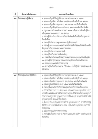 - 26 -
ที่ ตาแหน่งที่สมัครสอบ ขอบเขตเนื้อหาที่สอบ
26 วิศวกรโยธาปฏิบัติการ 1. พระราชบัญญัติวิธีปฏิบัติราชการทางปกครอง พ.ศ. 2539
2. พระราชบัญญัติความรับผิดทางละเมิดของเจ้าหน้าที่ พ.ศ. 2539
3. พระราชบัญญัติควบคุมอาคาร พ.ศ. ๒๕๒๒ และที่แก้ไขเพิ่มเติม
4. พระราชบัญญัติขุดดินและถมดิน พ.ศ. 2543 และที่แก้ไขเพิ่มเติม
5. กฎกระทรวงกาหนดสิ่งอานวยความสะดวกในอาคารสาหรับผู้พิการ
หรือทุพพลภาพและคนชรา พ.ศ. ๒๕๔๘
6. ความรู้เกี่ยวกับงานวิศวกรรมโยธาในส่วนที่เกี่ยวข้องกับกฎหมายว่า
ด้วยผังเมือง
7. ความรู้ด้านวิศวกรรมฐานรากและปฐพีกลศาสตร์
8. ความรู้ในการออกแบบและคานวณโครงสร้างไม้และโครงสร้างเหล็ก
วัสดุทางด้านวิศวกรรมโยธาและการทดสอบ
8. ความรู้ด้านวิศวกรรมชลศาสตร์
9. ความรู้เกี่ยวกับกลศาสตร์ของวัสดุ
10. ความรู้ในการวิเคราะห์โครงสร้าง และการออกแบบคอนกรีตเสริมเหล็ก
11. ความรู้เกี่ยวกับระบบสารสนเทศทางภูมิศาสตร์ในงานวิศวกรรม
12. จรรยาบรรณแห่งวิชาชีพวิศวกรรม
13. ความรู้ที่เกี่ยวกับงานตาม “ลักษณะงานที่ปฏิบัติ” ของตาแหน่งที่
สมัครสอบ
27 วิศวกรสุขาภิบาลปฏิบัติการ 1. พระราชบัญญัติวิธีปฏิบัติราชการทางปกครอง พ.ศ. 2539
2. พระราชบัญญัติความรับผิดทางละเมิดของเจ้าหน้าที่ พ.ศ. 2539
3. พระราชบัญญัติควบคุมอาคาร พ.ศ. ๒๕๒๒ และที่แก้ไขเพิ่มเติม
4. พระราชบัญญัติโรงงาน พ.ศ. 2535 และที่แก้ไขเพิ่มเติม
5. ความรู้พื้นฐานเกี่ยวกับวิศวกรรมสุขาภิบาล วิศวกรรมสิ่งแวดล้อม
6. ความรู้ในการสารวจ ออกแบบ เขียนแบบ และวางผังโครงการ
โครงสร้าง และระบบทางวิศวกรรมสุขาภิบาล วิศวกรรมสิ่งแวดล้อมต่างๆ
เช่น ระบบประปา ระบบการกาจัดสิ่งปฏิกูล ระบบบาบัดน้าเสีย
ระบบระบายน้า ระบบน้าทิ้ง เป็นต้น
7. วิเคราะห์ และคานวณโครงสร้าง และระบบต่างๆ ทางวิศวกรรม
สุขาภิบาล วิศวกรรมสิ่งแวดล้อม เพื่อเป็นข้อมูลประกอบการตั้ง
งบประมาณ
8. จรรยาบรรณแห่งวิชาชีพวิศวกรรม
9. ความรู้ที่เกี่ยวกับงานตาม “ลักษณะงานที่ปฏิบัติ” ของตาแหน่งที่
สมัครสอบ
 