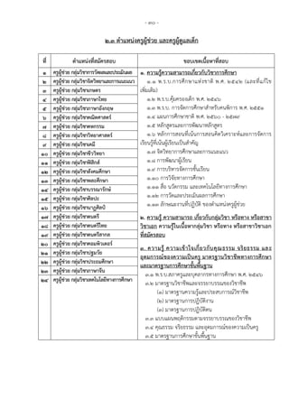 - 30 -
2.3 ตาแหน่งครูผู้ช่วย และครูผู้ดูแลเด็ก
ที่ ตาแหน่งที่สมัครสอบ ขอบเขตเนื้อหาที่สอบ
1 ครูผู้ช่วย กลุ่มวิชาการวัดผลและประเมินผล 1. ความรู้ความสามารถเกี่ยวกับวิชาการศึกษา
1.1 พ.ร.บ.การศึกษาแห่งชาติ พ.ศ. 2542 (และที่แก้ไข
เพิ่มเติม)
1.2 พ.ร.บ.คุ้มครองเด็ก พ.ศ. 2546
1.3 พ.ร.บ. การจัดการศึกษาสาหรับคนพิการ พ.ศ. 2551
1.4 แผนการศึกษาชาติ พ.ศ. 2560 - 2579
1.5 หลักสูตรและการพัฒนาหลักสูตร
1.6 หลักการสอนที่เน้นการสอนคิดวิเคราะห์และการจัดการ
เรียนรู้ที่เน้นผู้เรียนเป็นสาคัญ
1.7 จิตวิทยาการศึกษาและการแนะแนว
1.8 การพัฒนาผู้เรียน
1.9 การบริหารจัดการชั้นเรียน
1.10 การวิจัยทางการศึกษา
1.11 สื่อ นวัตกรรม และเทคโนโลยีทางการศึกษา
1.12 การวัดและประเมินผลการศึกษา
1.13 ลักษณะงานที่ปฏิบัติ ของตาแหน่งครูผู้ช่วย
๒. ความรู้ ความสามารถ เกี่ยวกับกลุ่มวิชา หรือทาง หรือสาขา
วิชาเอก ความรู้ในเนื้อหากลุ่มวิชา หรือทาง หรือสาขาวิชาเอก
ที่สมัครสอบ
3. ความรู้ ความเข้าใจเกี่ยวกับคุณธรรม จริยธรรม และ
อุดมการณ์ของความเป็นครู มาตรฐานวิชาชีพทางการศึกษา
และมาตรฐานการศึกษาขั้นพื้นฐาน
3.1 พ.ร.บ.สภาครูและบุคลากรทางการศึกษา พ.ศ. 2546
3.2 มาตรฐานวิชาชีพและจรรยาบรรณของวิชาชีพ
(1) มาตรฐานความรู้และประสบการณ์วิชาชีพ
(2) มาตรฐานการปฏิบัติงาน
(3) มาตรฐานการปฏิบัติตน
3.3 แบบแผนพฤติกรรมตามจรรยาบรรณของวิชาชีพ
3.4 คุณธรรม จริยธรรม และอุดมการณ์ของความเป็นครู
3.5 มาตรฐานการศึกษาขั้นพื้นฐาน
2 ครูผู้ช่วย กลุ่มวิชาจิตวิทยาและการแนะแนว
3 ครูผู้ช่วย กลุ่มวิชาเกษตร
4 ครูผู้ช่วย กลุ่มวิชาภาษาไทย
5 ครูผู้ช่วย กลุ่มวิชาภาษาอังกฤษ
6 ครูผู้ช่วย กลุ่มวิชาคณิตศาสตร์
7 ครูผู้ช่วย กลุ่มวิชาคหกรรม
8 ครูผู้ช่วย กลุ่มวิชาวิทยาศาสตร์
9 ครูผู้ช่วย กลุ่มวิชาเคมี
10 ครูผู้ช่วย กลุ่มวิชาชีววิทยา
11 ครูผู้ช่วย กลุ่มวิชาฟิสิกส์
12 ครูผู้ช่วย กลุ่มวิชาสังคมศึกษา
13 ครูผู้ช่วย กลุ่มวิชาพละศึกษา
14 ครูผู้ช่วย กลุ่มวิชาบรรณารักษ์
15 ครูผู้ช่วย กลุ่มวิชาศิลปะ
16 ครูผู้ช่วย กลุ่มวิชานาฏศิลป์
17 ครูผู้ช่วย กลุ่มวิชาดนตรี
18 ครูผู้ช่วย กลุ่มวิชาดนตรีไทย
19 ครูผู้ช่วย กลุ่มวิชาดนตรีสากล
20 ครูผู้ช่วย กลุ่มวิชาคอมพิวเตอร์
21 ครูผู้ช่วย กลุ่มวิชาปฐมวัย
22 ครูผู้ช่วย กลุ่มวิชาประถมศึกษา
23 ครูผู้ช่วย กลุ่มวิชาภาษาจีน
24 ครูผู้ช่วย กลุ่มวิชาเทคโนโลยีทางการศึกษา
 