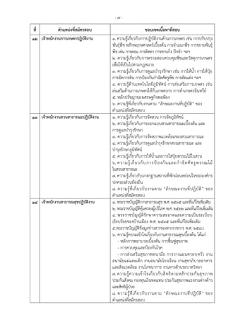 - 7 -
ที่ ตาแหน่งที่สมัครสอบ ขอบเขตเนื้อหาที่สอบ
12 เจ้าพนักงานการเกษตรปฏิบัติงาน 1. ความรู้เกี่ยวกับการปฏิบัติงานด้านการเกษตร เช่น การปรับปรุง
พันธุ์พืช หลักพฤกษศาสตร์เบื้องต้น การจาแนกพืช การขยายพันธุ์
พืช เช่น การตอน การติดตา การทาบกิ่ง ปักชา ฯลฯ
2. ความรู้เกี่ยวกับการตรวจสอบควบคุมพืชและวัสดุการเกษตร
เพื่อให้เป็นไปตามกฎหมาย
3. ความรู้เกี่ยวกับการดูแลบารุงรักษา เช่น การให้น้า การให้ปุ๋ย
การจัดการดิน การป้องกันกาจัดศัตรูพืช การตัดแต่ง ฯลฯ
4. ความรู้ด้านเทคโนโลยีภูมิทัศน์ การส่งเสริมการเกษตร เช่น
ส่งเสริมด้านการเกษตรให้กับเกษตรกร การทาเกษตรอินทรีย์
5. หลักปรัชญาของเศรษฐกิจพอพียง
6. ความรู้ที่เกี่ยวกับงานตาม “ลักษณะงานที่ปฏิบัติ” ของ
ตาแหน่งที่สมัครสอบ
13 เจ้าพนักงานสวนสาธารณะปฏิบัติงาน 1. ความรู้เกี่ยวกับการจัดสวน การจัดภูมิทัศน์
2. ความรู้เกี่ยวกับการออกแบบสวนสาธารณะเบื้องตัน และ
การดูแลบารุงรักษา
3. ความรู้เกี่ยวกับการจัดสภาพแวดล้อมของสวนสาธารณะ
4. ความรู้เกี่ยวกับการดูแลบารุงรักษาสวนสาธารณะ และ
บารุงรักษาภูมิทัศน์
5. ความรู้เกี่ยวกับการให้น้าและการใส่ปุ๋ยพรรณไม้ในสวน
6. ความรู้เกี่ยวกับการป้องกันและกาจัดศัตรูพรรณไม้
ในสวนสาธารณะ
7. ความรู้เกี่ยวกับมาตรฐานสถานที่พักผ่อนหย่อนใจขององค์กร
ปกครองส่วนท้องถิ่น
8. ความรู้ที่เกี่ยวกับงานตาม “ลักษณะงานที่ปฏิบัติ” ของ
ตาแหน่งที่สมัครสอบ
14 เจ้าพนักงานสาธารณสุขปฏิบัติงาน 1. พระราชบัญญัติการสาธารณสุข พ.ศ. ๒๕๓๕ และที่แก้ไขเพิ่มเติม
๒. พระราชบัญญัติคุ้มครองผู้บริโภค พ.ศ. ๒๕๒๒ และที่แก้ไขเพิ่มเติม
4. พระราชบัญญัติรักษาความสะอาดและความเป็นระเบียบ
เรียบร้อยของบ้านเมือง พ.ศ. 2535 และที่แก้ไขเพิ่มเติม
5.พระราชบัญญัติข้อมูลข่าวสารของทางราชการ พ.ศ. 2540
6. ความรู้ความเข้าใจเกี่ยวกับงานสาธารณสุขเบื้องต้น ได้แก่
- หลักการพยาบาลเบื้องต้น การฟื้นฟูสุขภาพ
- การควบคุมและป้องกันโรค
- การส่งเสริมสุขภาพอนามัย การวางแผนครอบครัว งาน
อนามัยแม่และเด็ก งานอนามัยโรงเรียน งานสุขาภิบาลอาหาร
และสิ่งแวดล้อม งานโภชนาการ งานทางด้านระบาดวิทยา
7. ความรู้ความเข้าใจเกี่ยวกับสิทธิตามหลักประกันสุขภาพ
ประกันสังคม กองทุนเงินทดแทน ประกันสุขภาพแรงงานต่างด้าว
และสิทธิผู้ป่วย
8. ความรู้ที่เกี่ยวกับงานตาม “ลักษณะงานที่ปฏิบัติ” ของ
ตาแหน่งที่สมัครสอบ
 