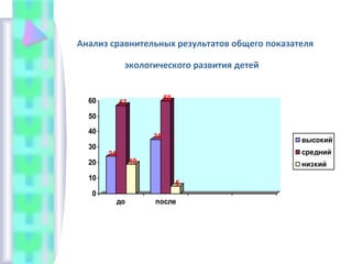 Анализ сравнительных результатов общего показателя
экологического развития детей
24
57
19
35
60
5
0
10
20
30
40
50
60
до после
высокий
средний
низкий
 