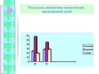 Результаты диагностики экологических
представлений детей
24
57
19
28
44
28
0
10
20
30
40
50
60
ЭГ КГ
высокий
средний
низкий
 