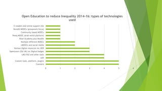 0 1 2 3 4 5 6
Coursera
Custom tools, platform, plugins
edX
LMS/VLE and other tools
OpenLearn (OU UK) inc Digital badges
Various digital resources inc OER
cMOOCs and social media
Multiple different MOOCs
Khan Academy plus Moodle
Rwaq MOOC (Arab world platform)
Community based MOOCs
NovoEd MOOCs (groupwork focus)
E-readers and online support site
Open Education to reduce Inequality 2014-16: types of technologies
used
 