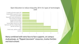 0 1 2 3 4 5 6
Coursera
Custom tools, platform, plugins
edX
LMS/VLE and other tools
OpenLearn (OU UK) inc Digital badges
Various digital resources inc OER
cMOOCs and social media
Multiple different MOOCs
Khan Academy plus Moodle
Rwaq MOOC (Arab world platform)
Community based MOOCs
NovoEd MOOCs (groupwork focus)
E-readers and online support site
Open Education to reduce Inequality 2014-16: types of technologies
used
Many combined with extra face to face supports, on campus
study groups, as “flipped classroom” resources, involve families
and local schools
 