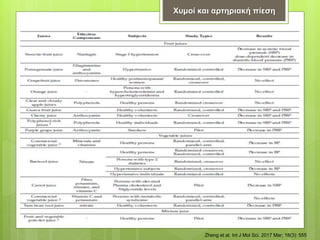 Zheng et al. Int J Mol Sci. 2017 Mar; 18(3): 555
Χυμοί και αρτηριακή πίεση
 