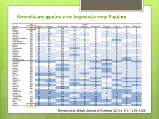 Tennant et al. British Journal of Nutrition (2014), 112, 1214–1225
Κατανάλωση φρούτων και λαχανικών στην Ευρώπη
 